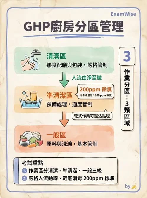 營養 - 廚房設計與設備管理 - AI 圖文解析預覽