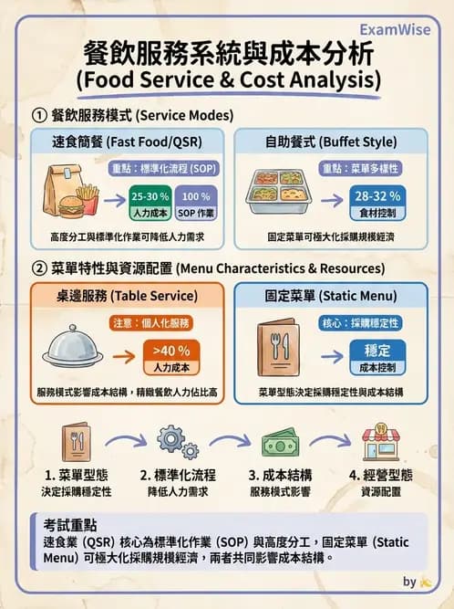 營養 - 機構供膳類型與特殊對象飲食設計 - AI 圖文解析預覽