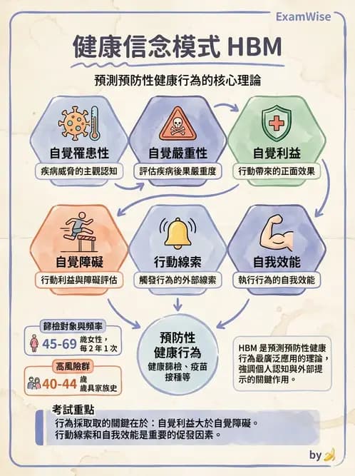 營養 - 健康行為改變理論 - AI 圖文解析預覽