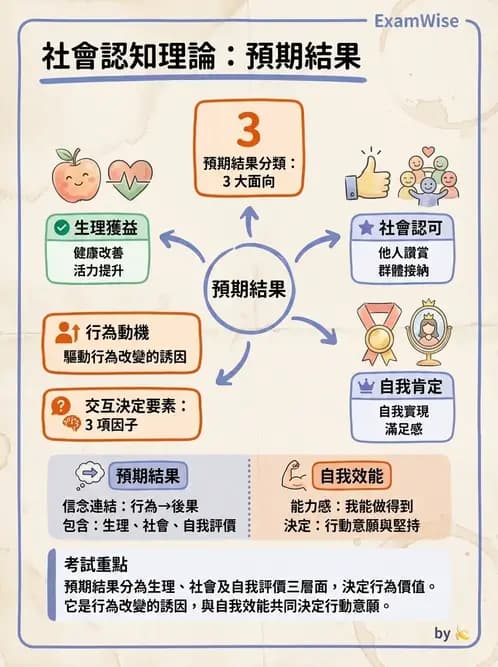 營養 - 健康行為改變理論 - AI 圖文解析預覽