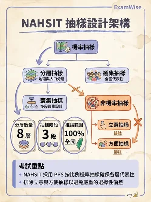 營養 - 國民營養健康狀況變遷調查 - AI 圖文解析預覽