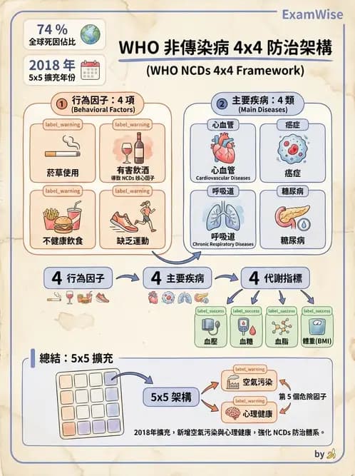 營養 - 國際營養議題與糧食安全 - AI 圖文解析預覽