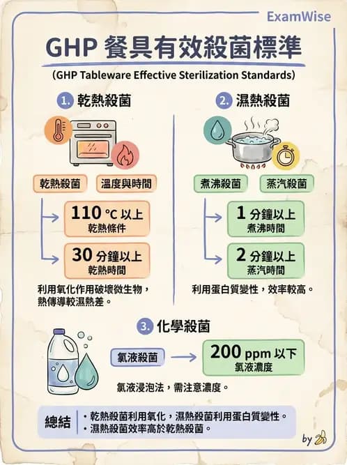 GHP - 食品良好衛生規範 - AI 圖文解析預覽