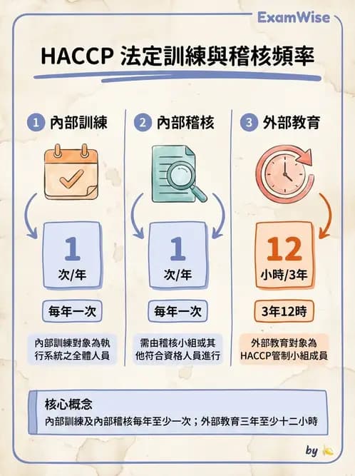 營養 - HACCP系統與食安法規 - AI 圖文解析預覽