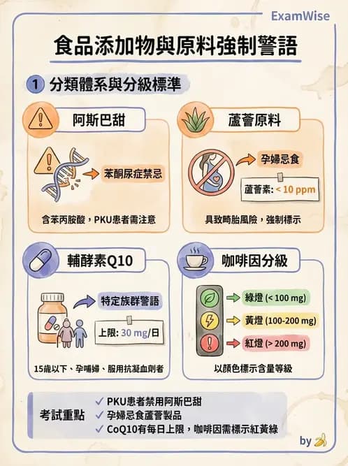 營養 - 食品標示與營養宣稱法規 - AI 圖文解析預覽