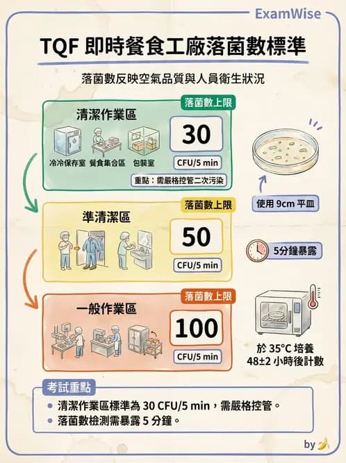 營養 - 餐飲場所設施與食材管理 - AI 圖文解析預覽