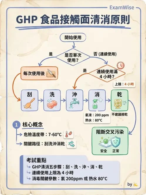 營養 - 食品安全衛生管理 - AI 圖文解析預覽