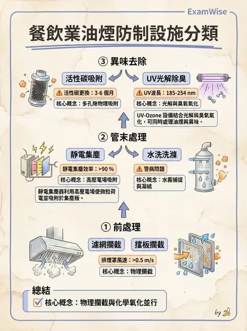 營養 - 廚房設計與設備管理 - AI 圖文解析預覽