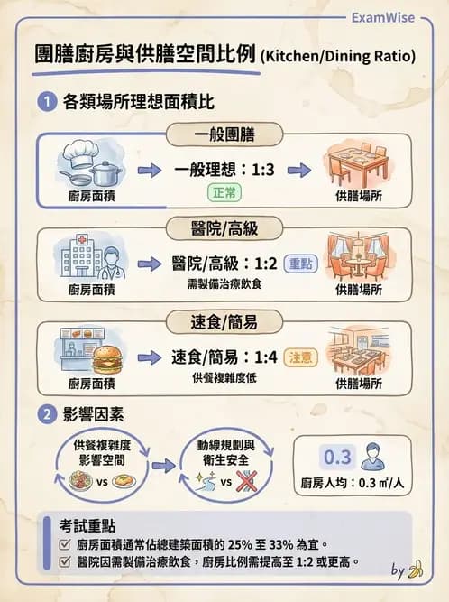 營養 - 廚房設計與設備管理 - AI 圖文解析預覽