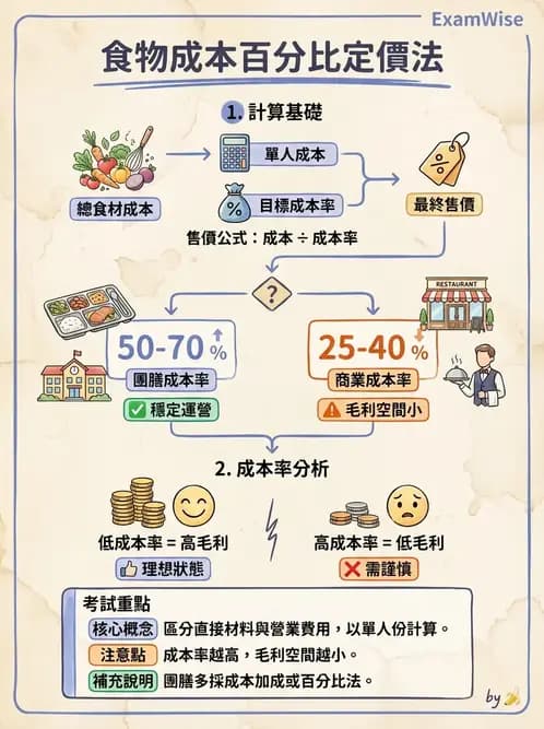 營養 - 食材成本計算與定價策略 - AI 圖文解析預覽