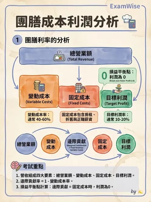 營養 - 成本結構、損益分析與財務管理 - AI 圖文解析預覽