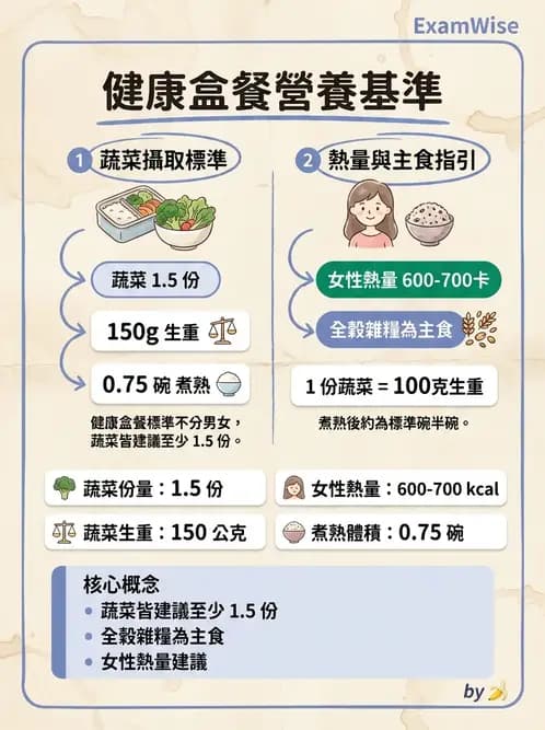 營養 - 機構供膳類型與特殊對象飲食設計 - AI 圖文解析預覽