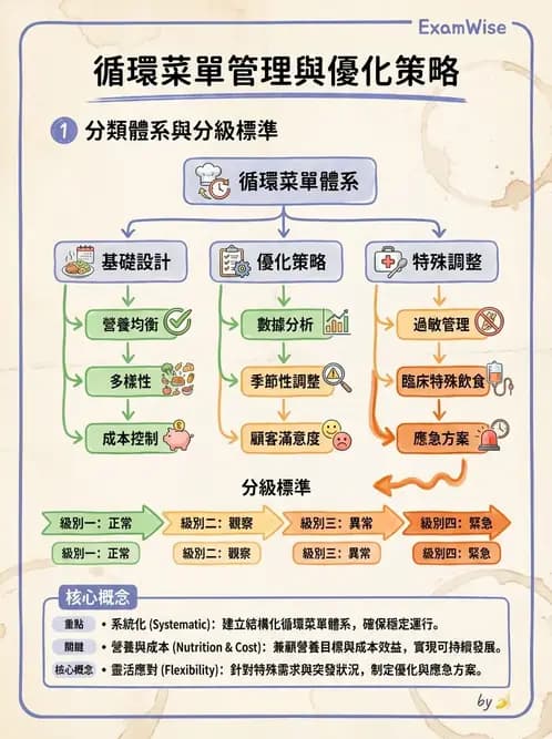 營養 - 菜單計劃原則與標準食譜 - AI 圖文解析預覽