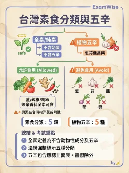 營養 - 機構供膳類型與特殊對象飲食設計 - AI 圖文解析預覽