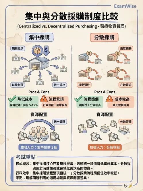 營養 - 採購方法與供應商管理 - AI 圖文解析預覽