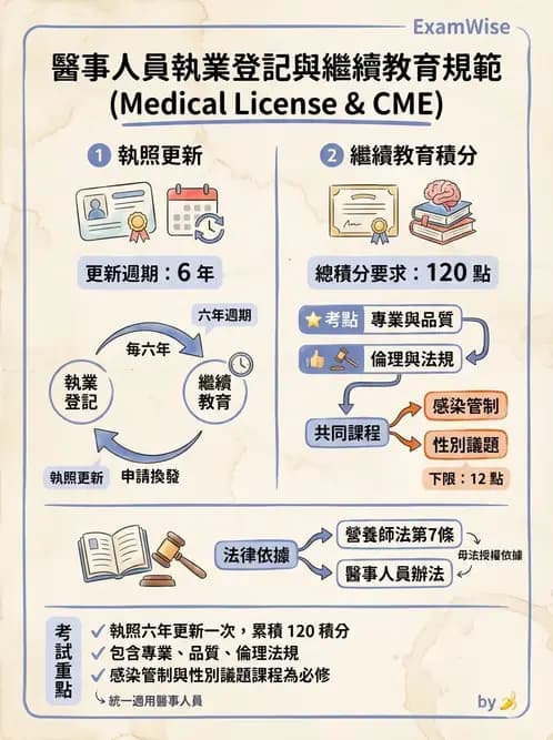 營養 - 營養師法規與執業規範 - AI 圖文解析預覽