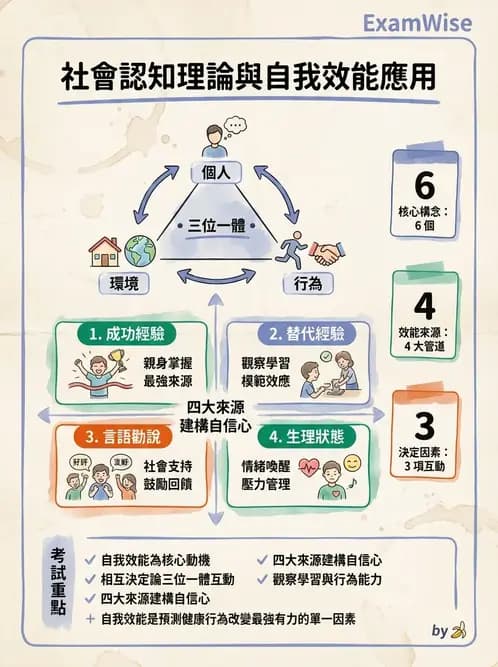 營養 - 健康行為改變理論 - AI 圖文解析預覽