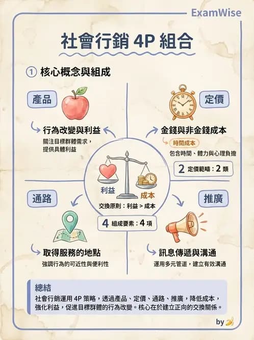 營養 - 社區營養計畫規劃與行銷 - AI 圖文解析預覽