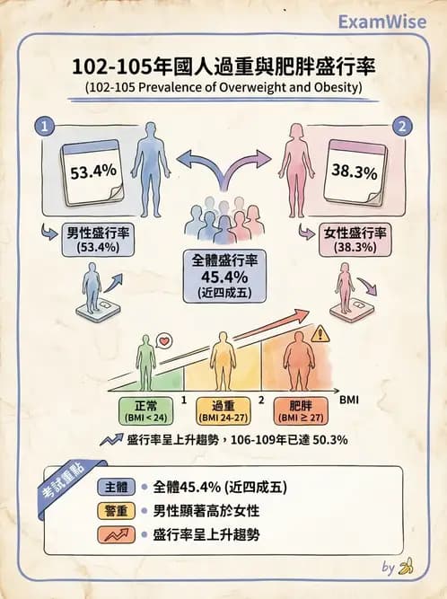 營養 - 國民營養現況與慢性病趨勢 - AI 圖文解析預覽