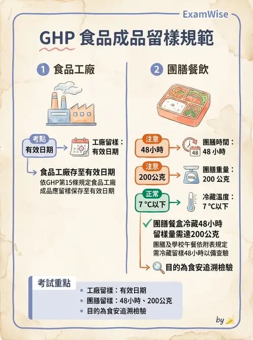 GHP - 食品良好衛生規範 - AI 圖文解析預覽