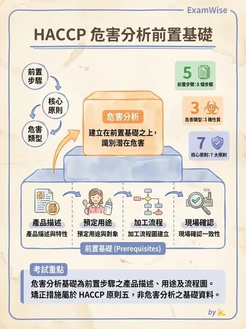 營養 - HACCP系統與食安法規 - AI 圖文解析預覽
