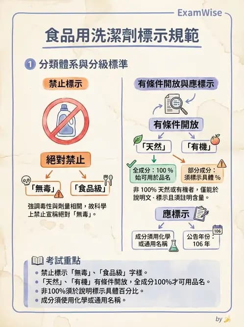 營養 - 食品用洗潔劑與殺菌消毒 - AI 圖文解析預覽
