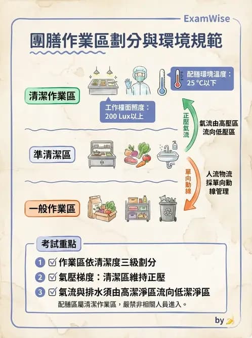 營養 - 餐飲場所設施與食材管理 - AI 圖文解析預覽