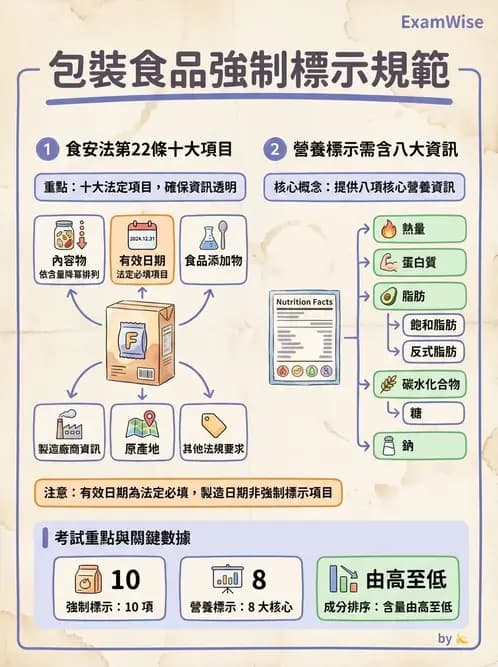 營養 - 食品標示與營養宣稱法規 - AI 圖文解析預覽