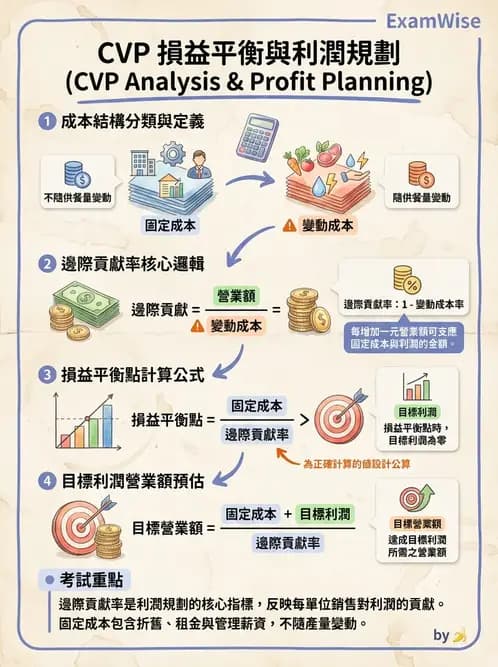 營養 - 成本結構、損益分析與財務管理 - AI 圖文解析預覽