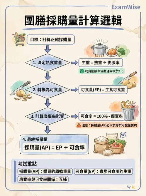 營養 - 食材用量計算與食物代換 - AI 圖文解析預覽