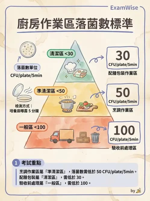 營養 - 食品安全衛生管理 - AI 圖文解析預覽