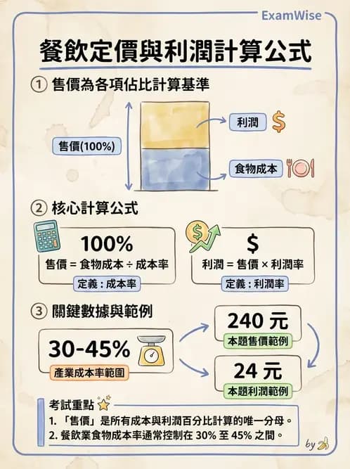 營養 - 食材成本計算與定價策略 - AI 圖文解析預覽