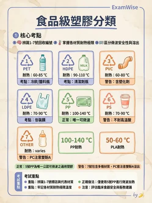 營養 - 食品安全衛生管理 - AI 圖文解析預覽