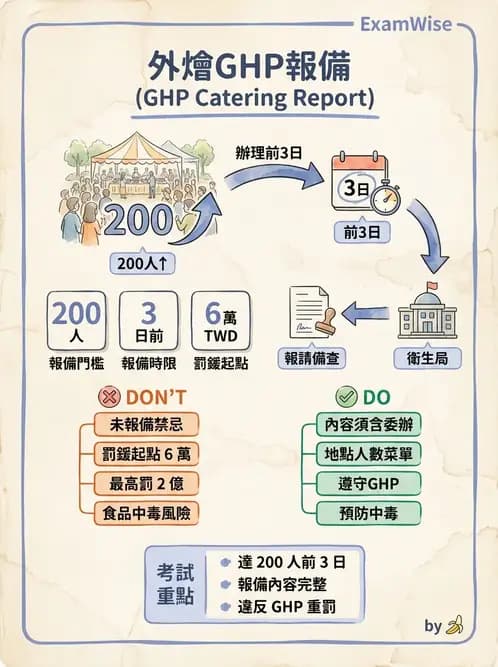 營養 - 製程衛生規範、標示法規與供應管理 - AI 圖文解析預覽