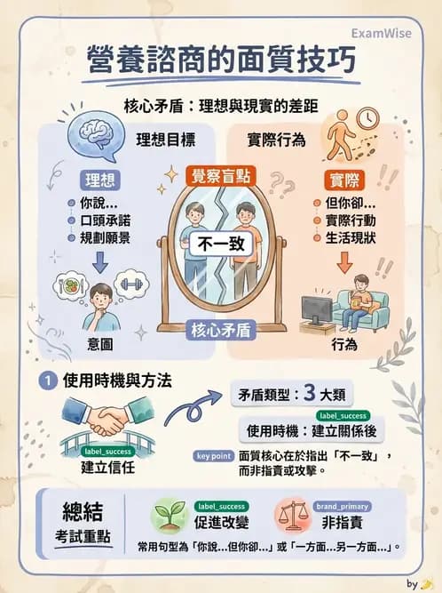 營養 - 營養教育與諮詢 - AI 圖文解析預覽