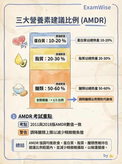 營養 - DRIs與飲食指南 - AI 圖文解析預覽