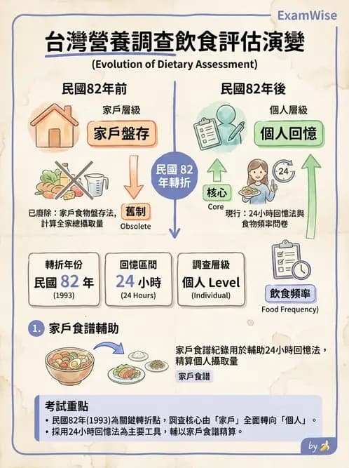 營養 - 國民營養健康狀況變遷調查 - AI 圖文解析預覽