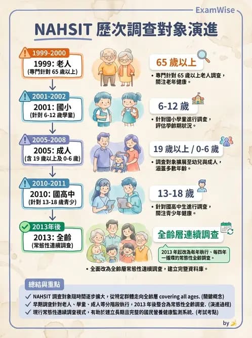 營養 - 國民營養健康狀況變遷調查 - AI 圖文解析預覽