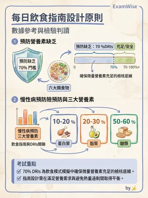 營養 - DRIs與飲食指南 - AI 圖文解析預覽