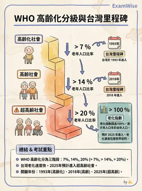 營養 - 流行病學與生物統計 - AI 圖文解析預覽