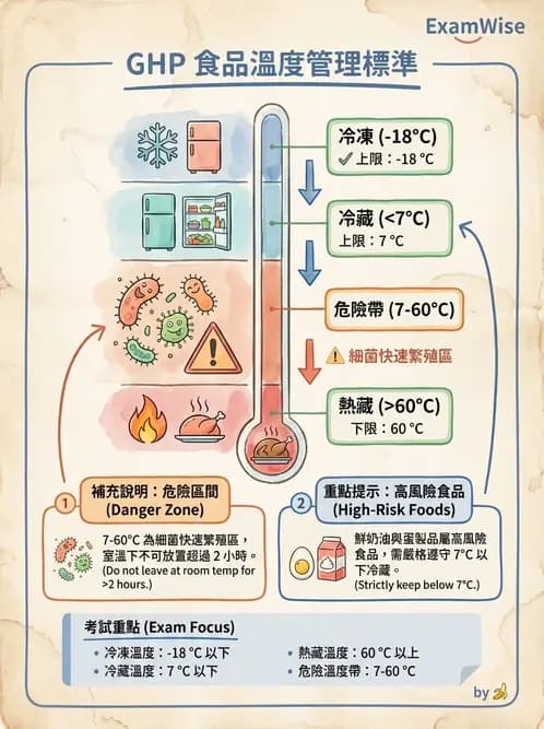 GHP - 食品良好衛生規範 - AI 圖文解析預覽