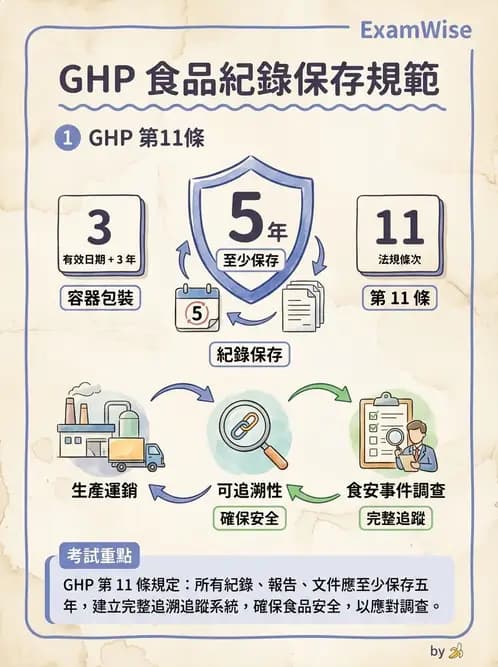 GHP - 食品良好衛生規範 - AI 圖文解析預覽