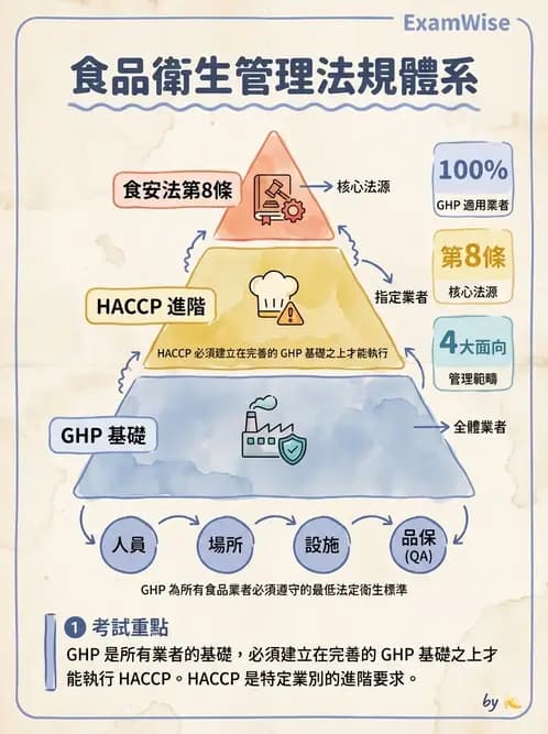 營養 - HACCP系統與食安法規 - AI 圖文解析預覽