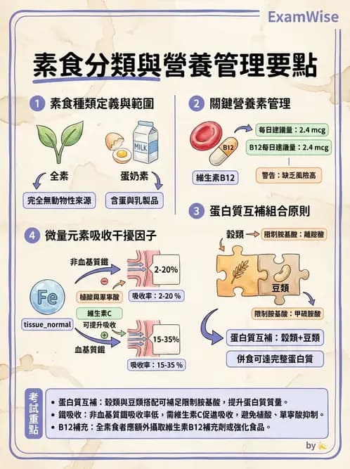 營養 - 當代營養學相關議題 - AI 圖文解析預覽