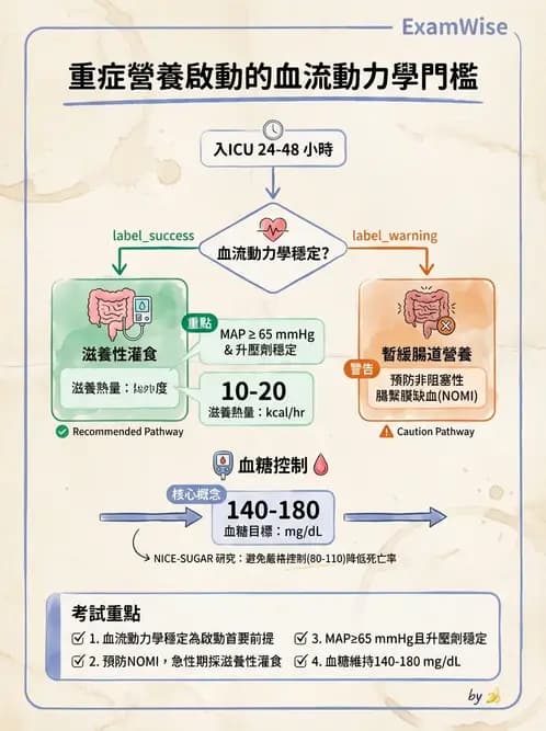 營養 - 重症一般營養照護 - AI 圖文解析預覽