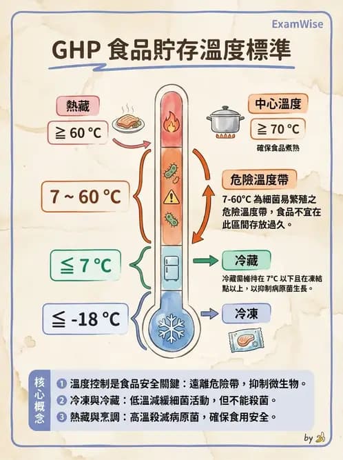 營養 - 食品安全衛生管理 - AI 圖文解析預覽