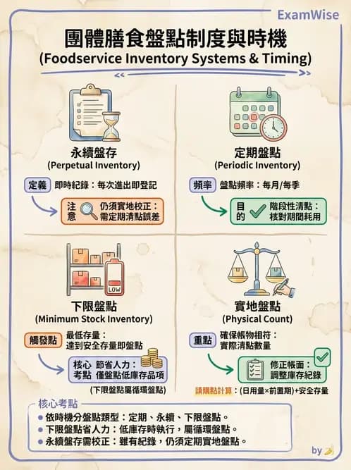 營養 - 庫房管理、食材貯存與盤點 - AI 圖文解析預覽