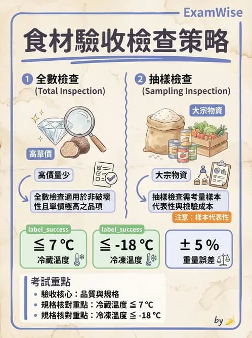 營養 - 食材驗收與品質規格 - AI 圖文解析預覽