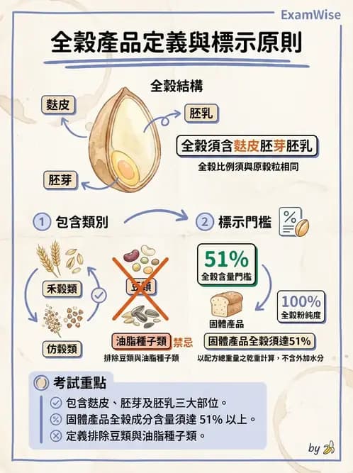 營養 - 製程衛生規範、標示法規與供應管理 - AI 圖文解析預覽