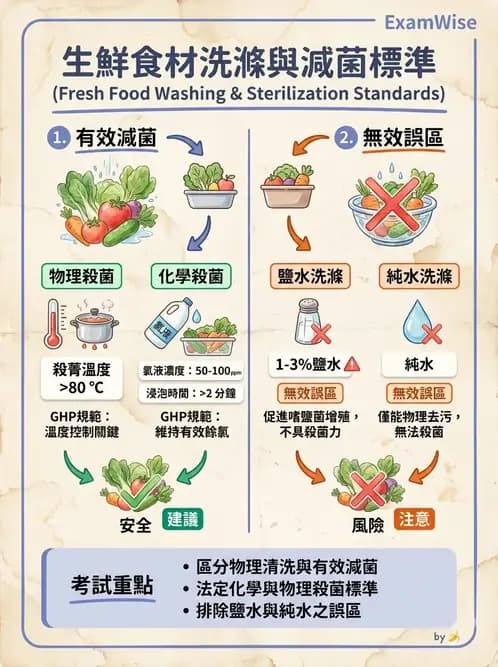 營養 - 食品安全衛生管理 - AI 圖文解析預覽